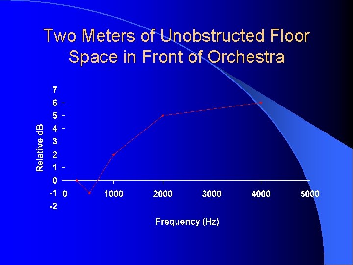 Two Meters of Unobstructed Floor Space in Front of Orchestra 