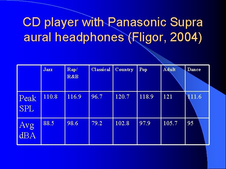 CD player with Panasonic Supra aural headphones (Fligor, 2004) Jazz Rap/ R&B Classical Country