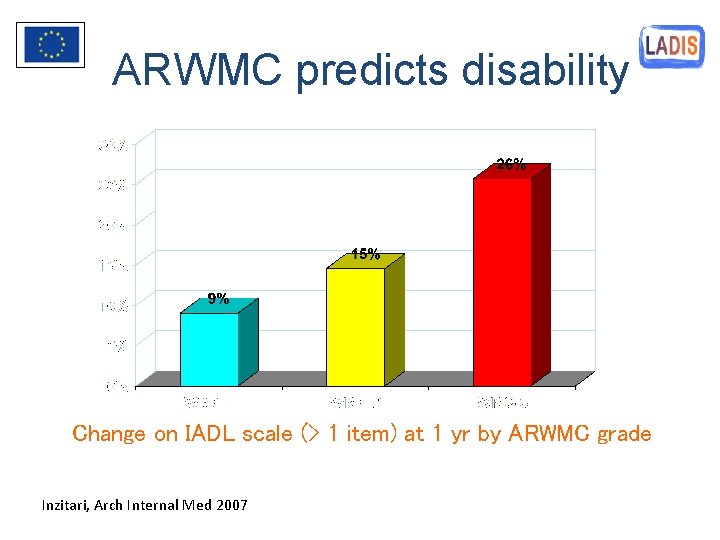 ARWMC predicts disability Change on IADL scale (> 1 item) at 1 yr by