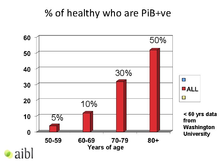 % of healthy who are Pi. B+ve 50% 30% 10% < 60 yrs data