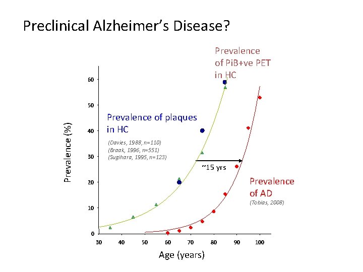 Preclinical Alzheimer’s Disease? Prevalence of Pi. B+ve PET in HC 60 Prevalence (%) 50