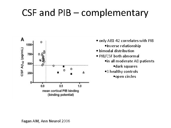 CSF and PIB – complementary • only AB 1 -42 correlates with PIB •