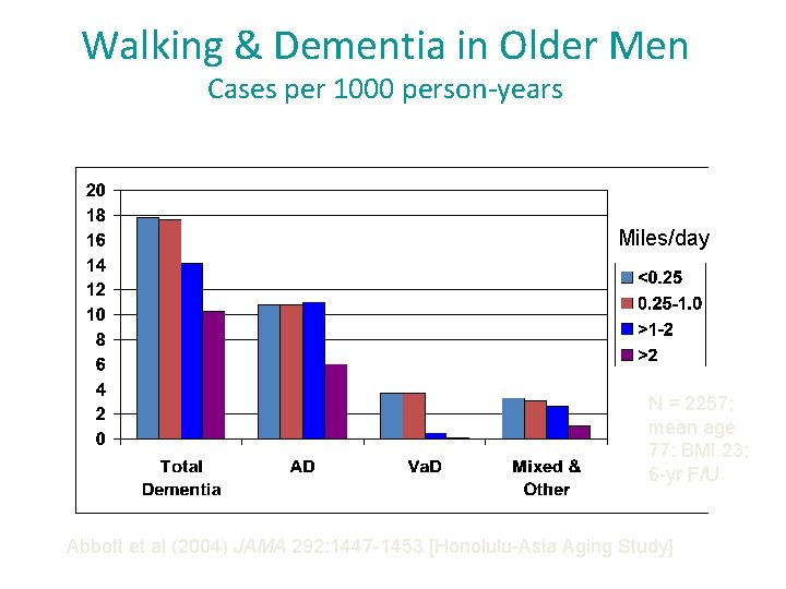 Walking & Dementia in Older Men Cases per 1000 person-years Miles/day N = 2257;