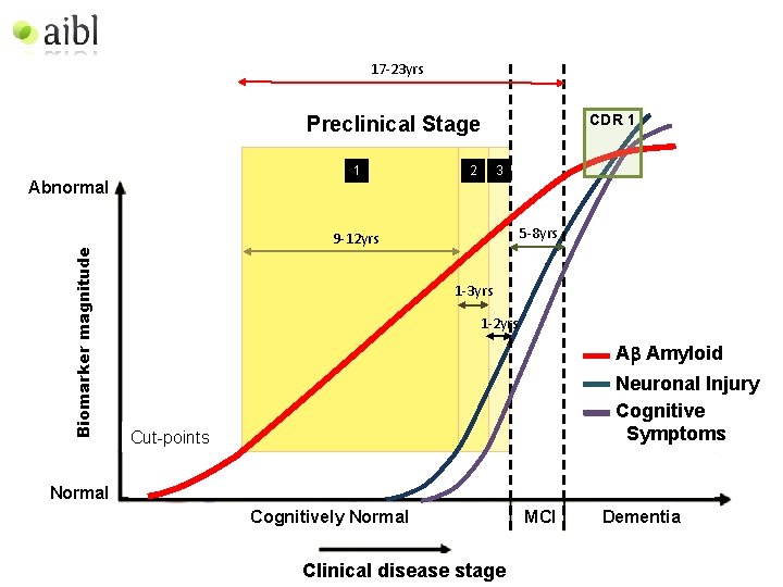 17 -23 yrs CDR 1 Preclinical Stage 1 Biomarker magnitude Abnormal 2 3 5