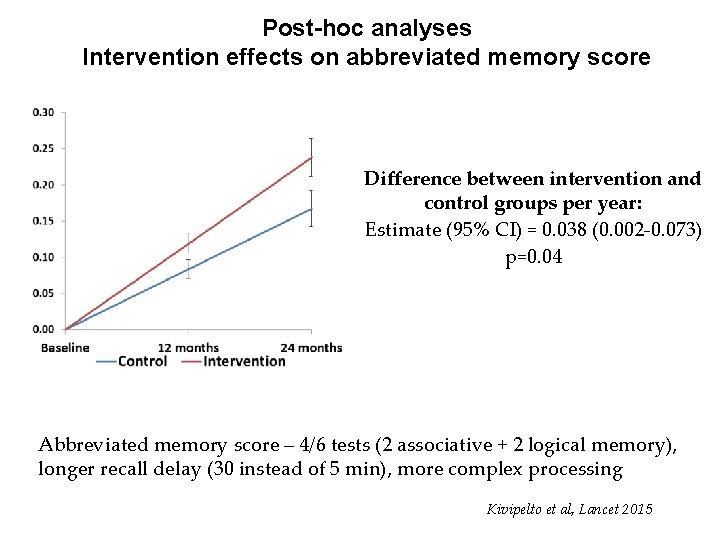 Post-hoc analyses Intervention effects on abbreviated memory score Difference between intervention and control groups