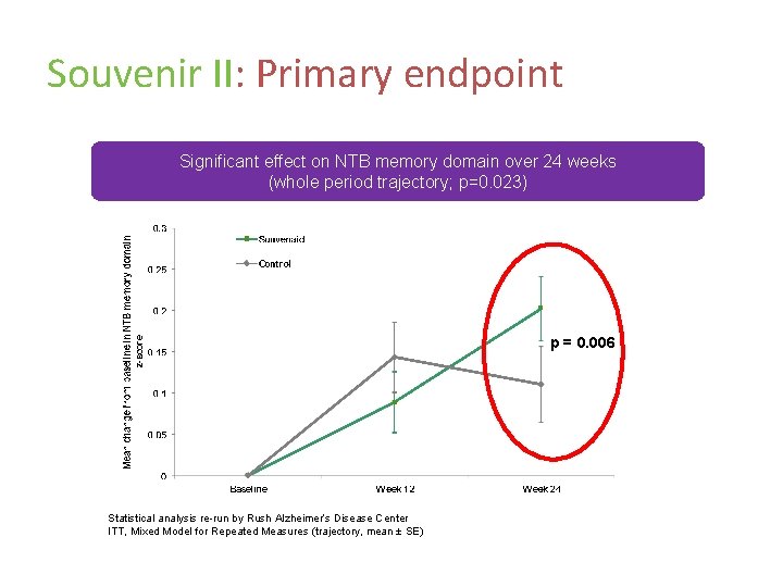 Souvenir II: Primary endpoint Significant effect on NTB memory domain over 24 weeks (whole