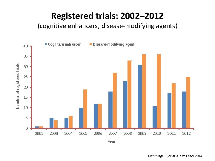 Registered trials: 2002– 2012 (cognitive enhancers, disease-modifying agents) Cognitive enhancer 40 Disease-modifying agent Number