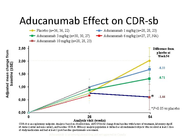 Aducanumab Effect on CDR-sb Placebo (n=36, 22) Aducanumab 3 mg/kg (n=30, 27) Aducanumab 10