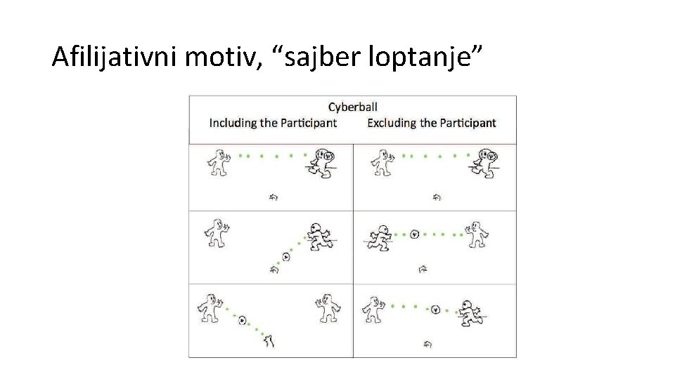 Afilijativni motiv, “sajber loptanje” 