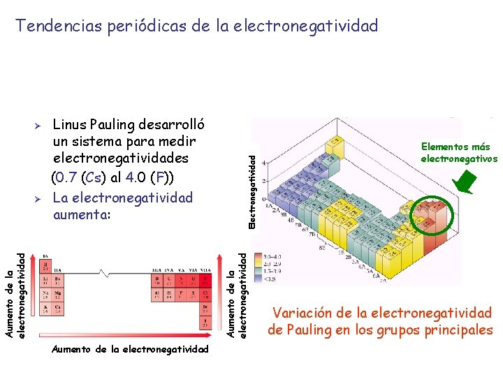 Aumento de la electronegatividad Ø Linus Pauling desarrolló un sistema para medir electronegatividades (0.