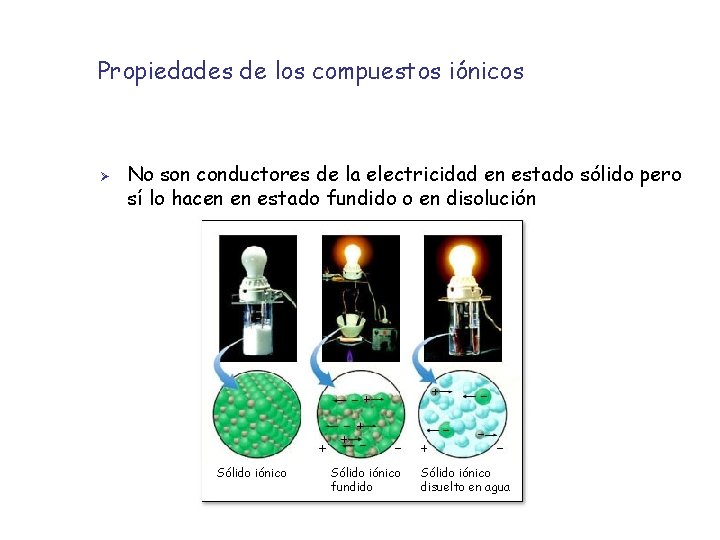 Propiedades de los compuestos iónicos Ø No son conductores de la electricidad en estado