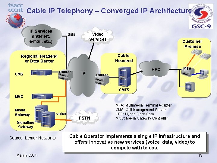 Cable IP Telephony – Converged IP Architecture IP Services (Internet, e-mail, etc. ) Video