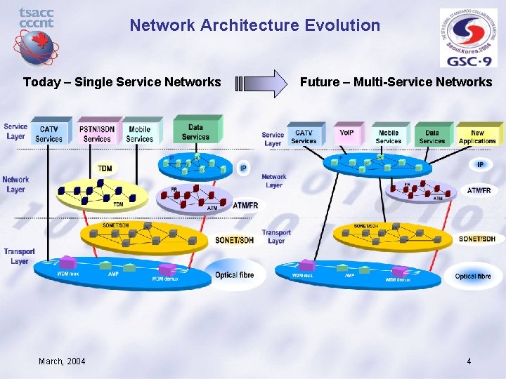 Network Architecture Evolution Today – Single Service Networks March, 2004 Future – Multi-Service Networks