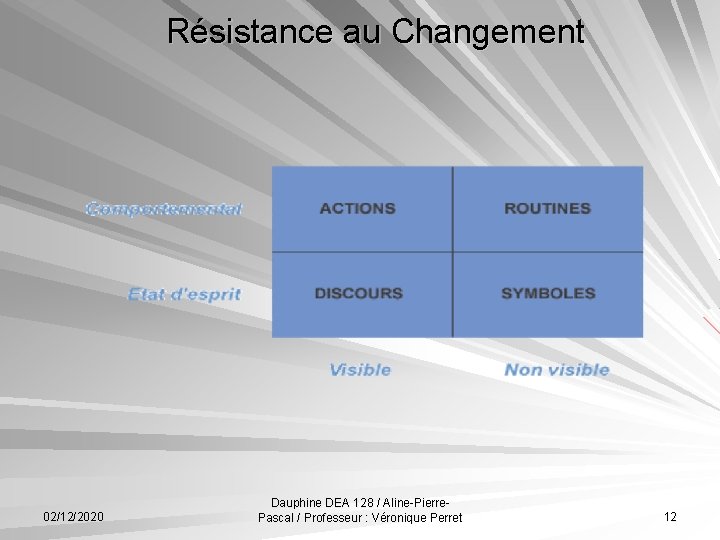 Résistance au Changement 02/12/2020 Dauphine DEA 128 / Aline-Pierre. Pascal / Professeur : Véronique