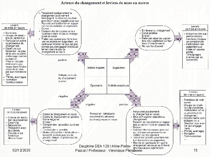02/12/2020 Dauphine DEA 128 / Aline-Pierre. Pascal / Professeur : Véronique Perret 15 