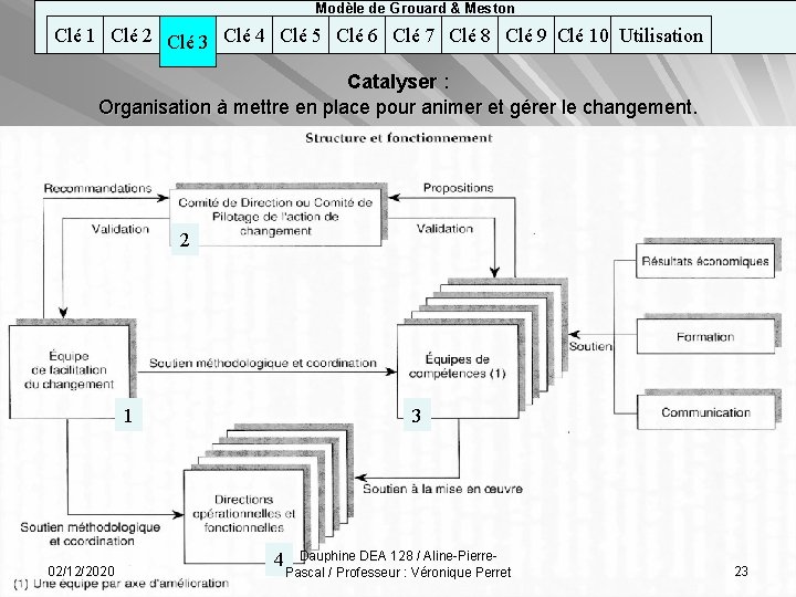 Modèle de Grouard & Meston Clé 1 Clé 2 Clé 3 Clé 4 Clé