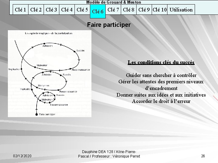 Modèle de Grouard & Meston Clé 1 Clé 2 Clé 3 Clé 4 Clé