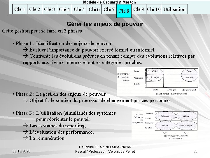 Modèle de Grouard & Meston Clé 1 Clé 2 Clé 3 Clé 4 Clé