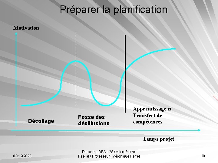 Préparer la planification Motivation Décollage Fosse des désillusions Apprentissage et Transfert de compétences Temps