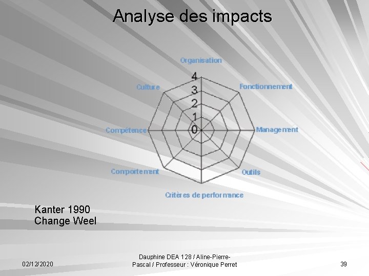 Analyse des impacts Kanter 1990 Change Weel 02/12/2020 Dauphine DEA 128 / Aline-Pierre. Pascal