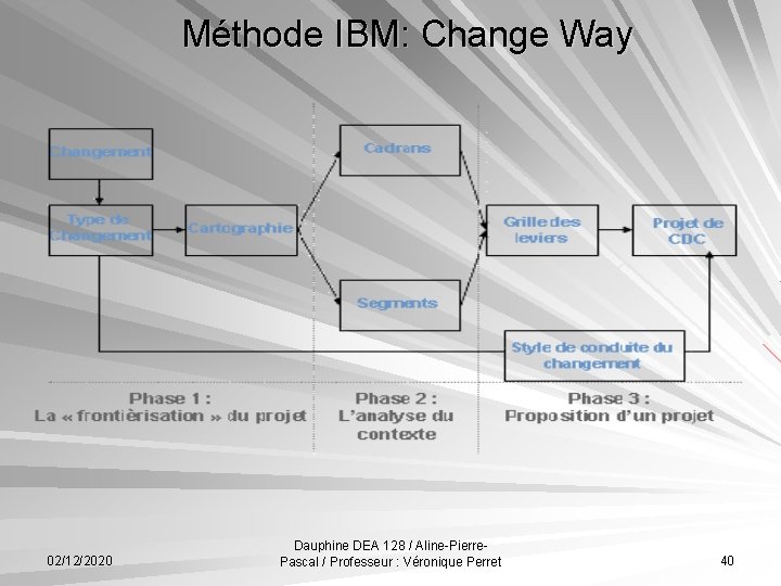 Méthode IBM: Change Way 02/12/2020 Dauphine DEA 128 / Aline-Pierre. Pascal / Professeur :