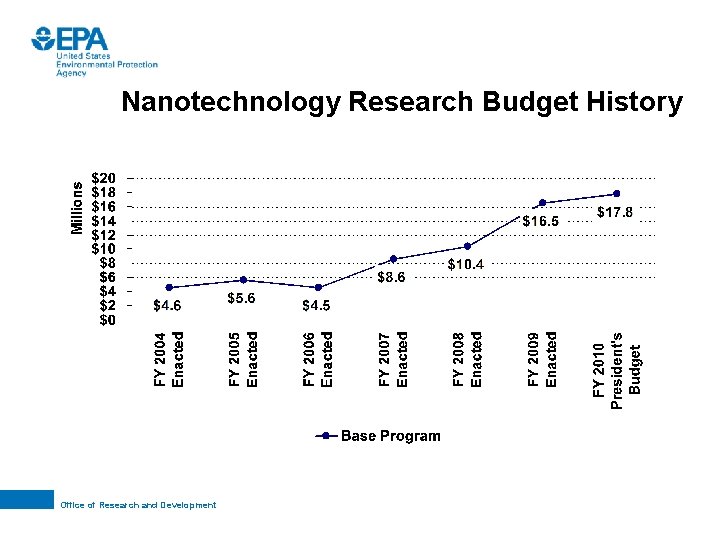Nanotechnology Research Budget History Office of Research and Development 
