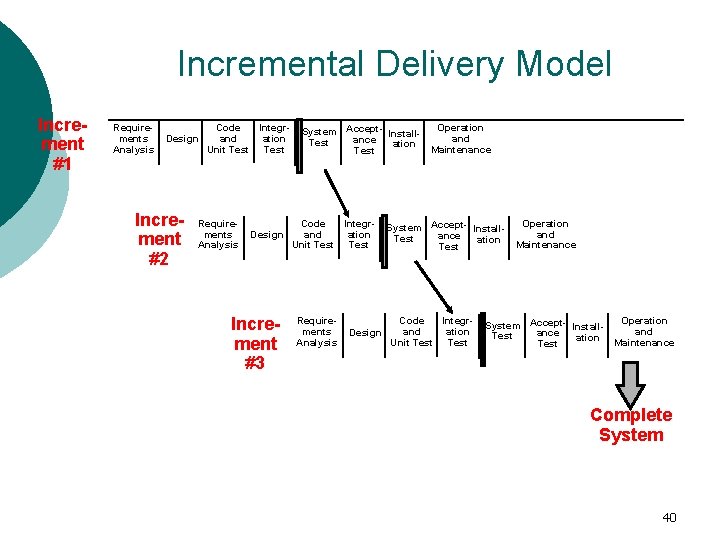 Incremental Delivery Model Increment #1 Requirements Analysis Design Increment #2 Code Integrand ation Unit
