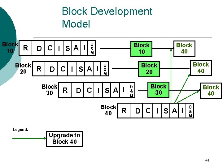 Block Development Model Block 10 R Block 20 D C I S A I