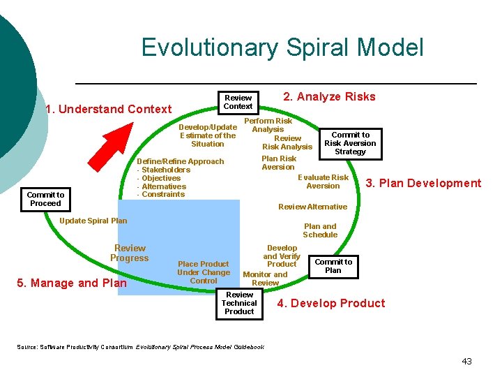 Evolutionary Spiral Model 1. Understand Context Develop/Update Estimate of the Situation Perform Risk Analysis