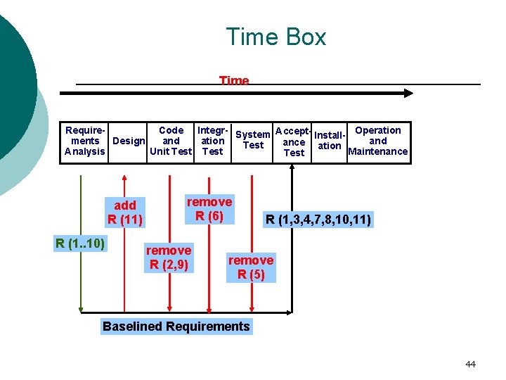 Time Box Time Require. Code Integr- System Accept. Operation Installments Design and ation and