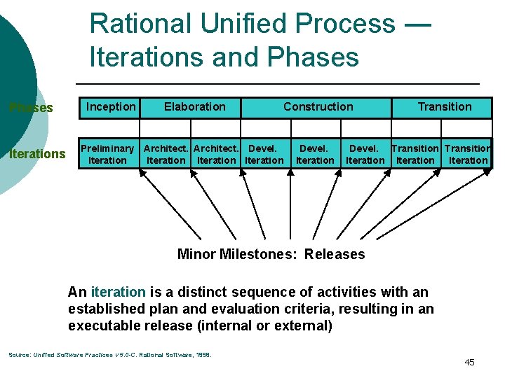 Rational Unified Process ― Iterations and Phases Iterations Inception Elaboration Preliminary Architect. Devel. Iteration