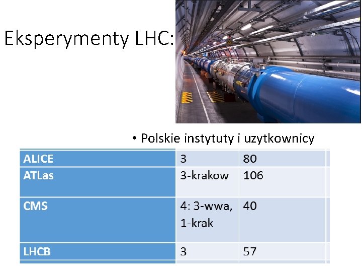 Eksperymenty LHC: • Polskie instytuty i uzytkownicy 