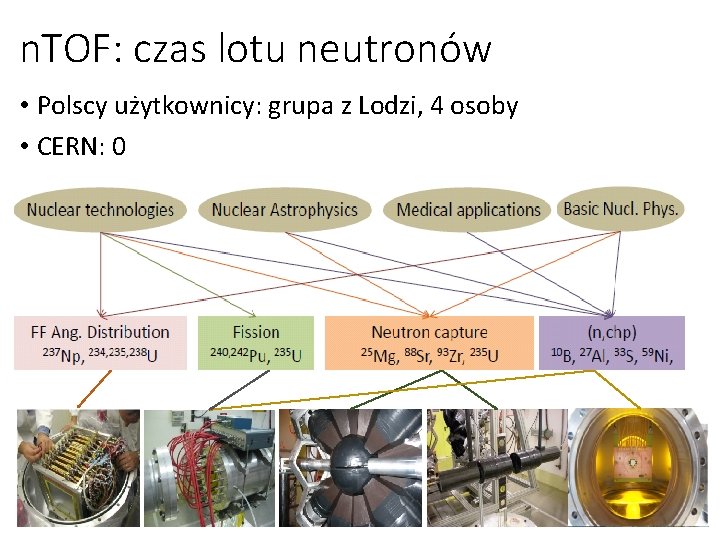 n. TOF: czas lotu neutronów • Polscy użytkownicy: grupa z Lodzi, 4 osoby •