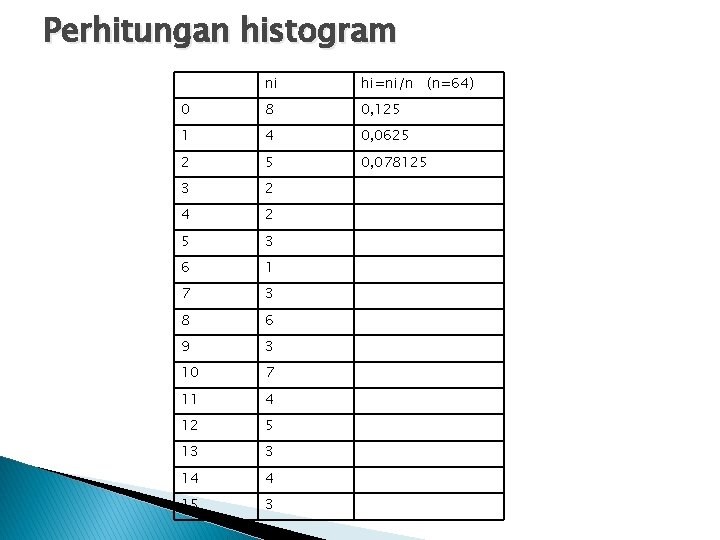 Perhitungan histogram ni hi=ni/n (n=64) 0 8 0, 125 1 4 0, 0625 2