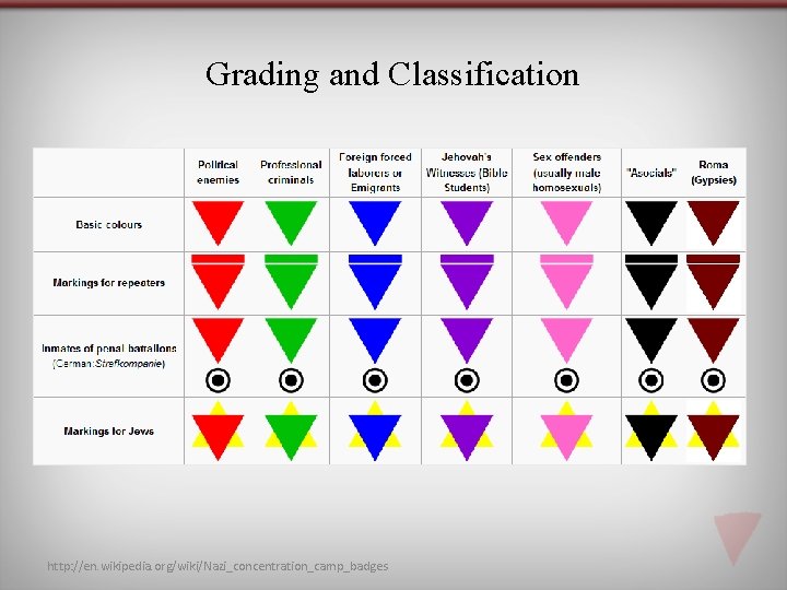 Grading and Classification http: //en. wikipedia. org/wiki/Nazi_concentration_camp_badges 