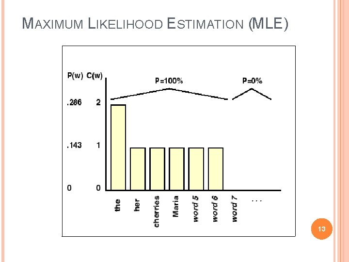 MAXIMUM LIKELIHOOD ESTIMATION (MLE) 13 