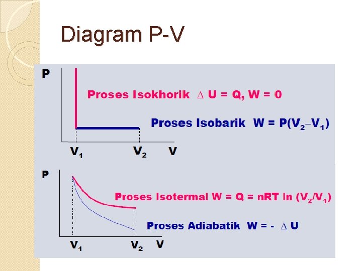 Diagram P-V 