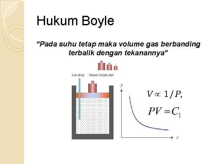 Hukum Boyle “Pada suhu tetap maka volume gas berbanding terbalik dengan tekanannya” 