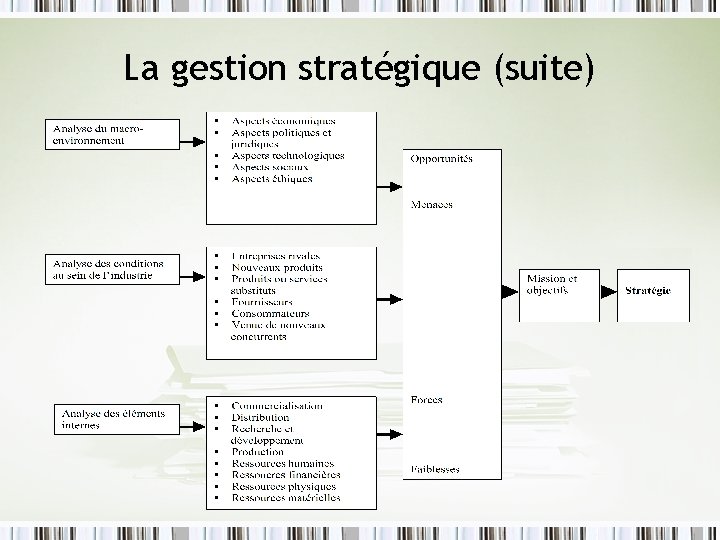 La gestion stratégique (suite) 