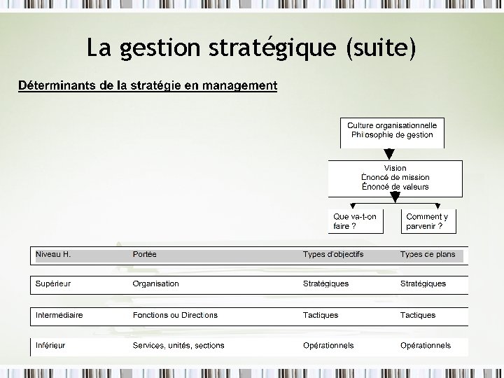 La gestion stratégique (suite) 