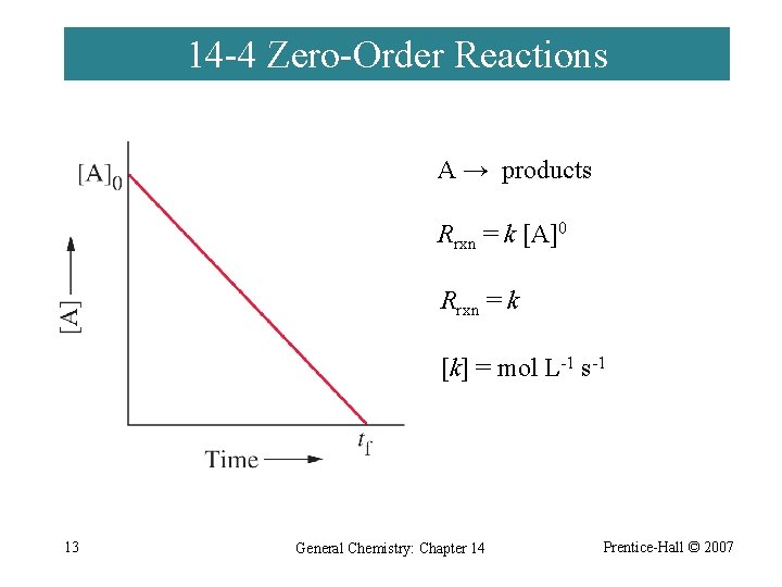 14 -4 Zero-Order Reactions A → products Rrxn = k [A]0 Rrxn = k