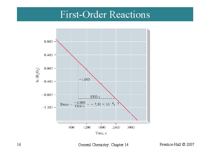 First-Order Reactions 16 General Chemistry: Chapter 14 Prentice-Hall © 2007 