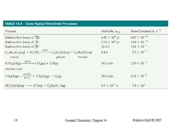 Some Typical First-Order Processes 19 General Chemistry: Chapter 14 Prentice-Hall © 2007 