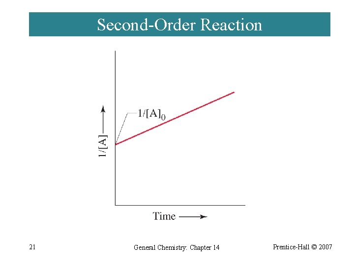Second-Order Reaction 21 General Chemistry: Chapter 14 Prentice-Hall © 2007 