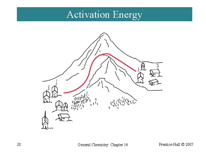 Activation Energy 28 General Chemistry: Chapter 14 Prentice-Hall © 2007 