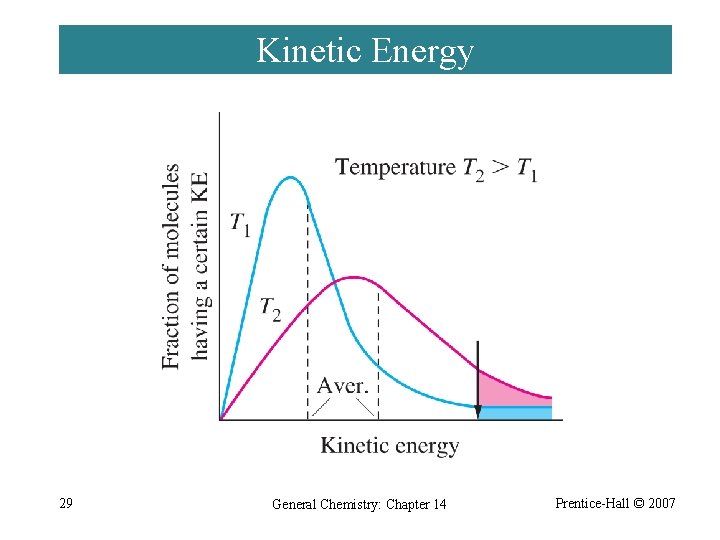 Kinetic Energy 29 General Chemistry: Chapter 14 Prentice-Hall © 2007 