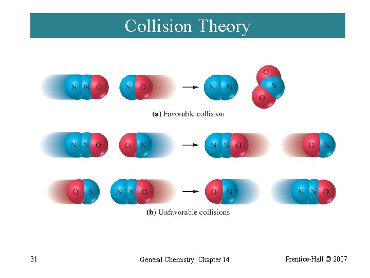 Collision Theory 31 General Chemistry: Chapter 14 Prentice-Hall © 2007 