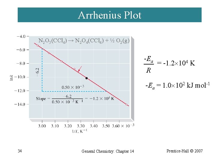 Arrhenius Plot N 2 O 5(CCl 4) → N 2 O 4(CCl 4) +