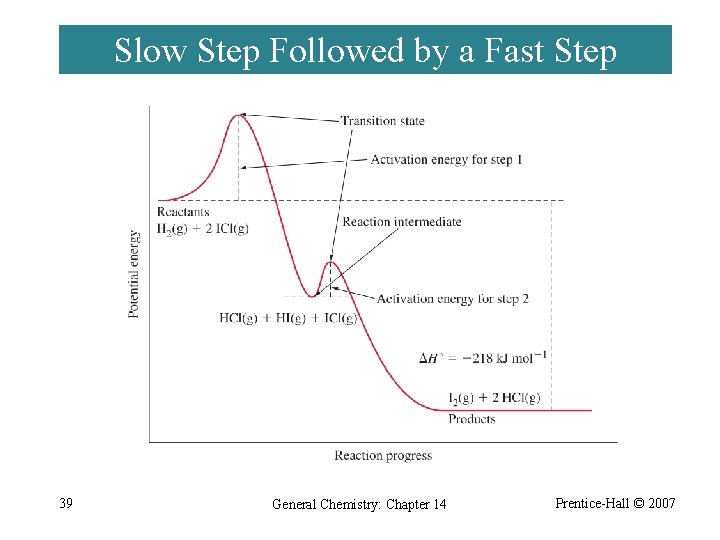 Slow Step Followed by a Fast Step 39 General Chemistry: Chapter 14 Prentice-Hall ©