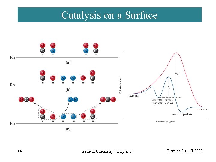 Catalysis on a Surface 44 General Chemistry: Chapter 14 Prentice-Hall © 2007 